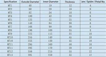2pcs Rubber Solid Coupling Buffer, Yellow Polyurethane Flexible Coupling Element Kit, MT3 Coupler Damper Buffer