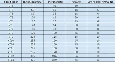 2pcs Rubber Solid Coupling Buffer, Yellow Polyurethane Flexible Coupling Element Kit, MT3 Coupler Damper Buffer