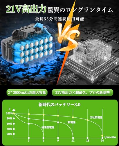 TINRIEF 草刈り機 充電式草刈り機 1880W高出力 21V の商品画像 2