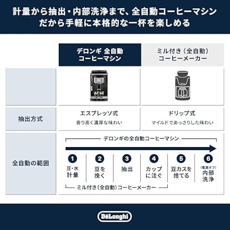 De'Longhi Fully Automatic Coffee Machine Magnifica S ECAM22112B, Coffee Maker, 2 Menu Options, Cafe Japonaise, Iced Coffee, Freshly Ground Beans, Easy Maintenance, Manual Milk Frother, Black, 3