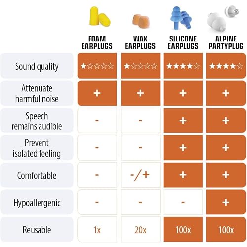 Alpine PartyPlug Ear Plugs for Concerts Noise Cancelling Ear Plugs for Party and Clubbing 21dB Premium Hearing Protection Against Loud Sound & Party Music Earplugs (Transparent) - Thumbnail 4