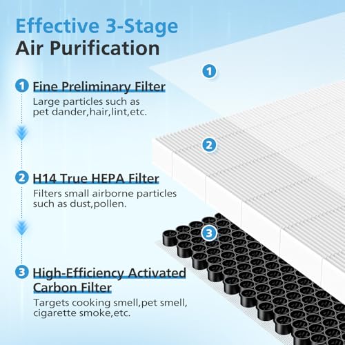 Image of 2 Pack A7 & E-400 Filter for VEWIOR ClearAir-A7 Air Purifier & AromaRoom H14 E-400 Air Purifier, H14 True HEPA and Efficiency Activated Carbon Filter, Replace Part #PF001#APVEC07-P1