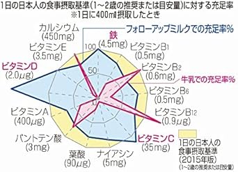 Amazon Co Jp アイクレオ フォローアップミルク スティックタイプ 13 6g 10本 粉ミルク 幼児用 1歳 3歳頃 鉄 カルシウム配合 食品 飲料 お酒