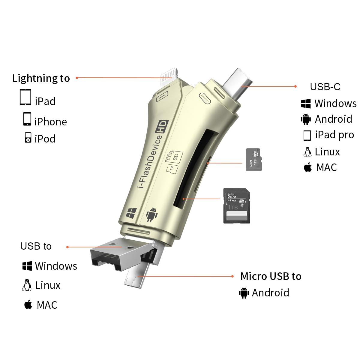 4in1 SD Card Reader for iPhone That Reads Both SD TF Memory simultaneously,for Trail Camera/Hunting Game Camera Viewer Plays Video Photo on All Latest Apple iOS