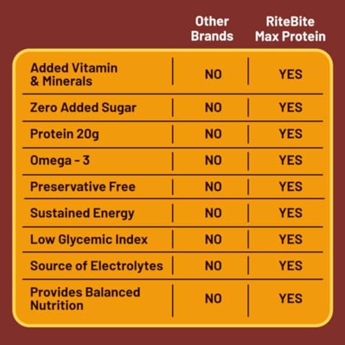 Image of RiteBite Max Protein Active Peanut Butter Protein Bars with 20g Protein, 5g Fiber & 21 Vit. & Minerals | 0 Added Sugar, No Cholesterol & Trans Fat For Upto 4h of Energy, Healthy Snack, 70g (Pack of 12)