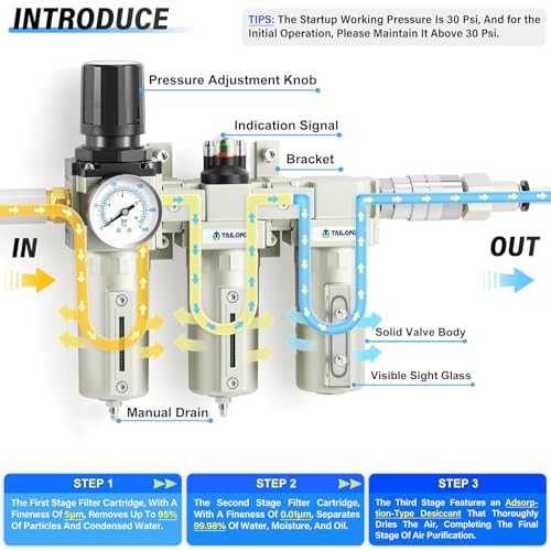 TAILONZ PNEUMATIC 0-1.6MPA 3/4 Zoll BSP Dreistufiges Lufttrocknungssystem, Partikelfilter, Koaleszenzfilter, Adsorptionstrockner und Luftregler (manuelle Entleerung)