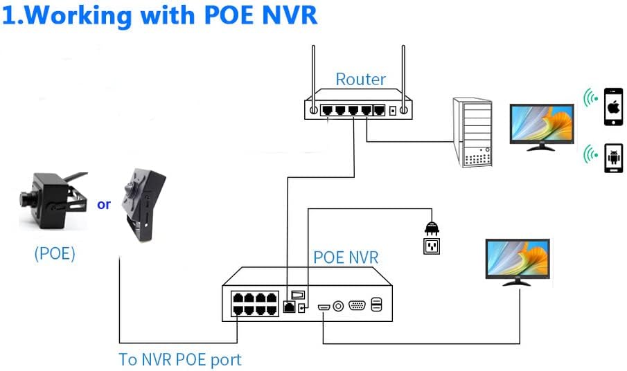 Diagram showing camera connected to POE NVR