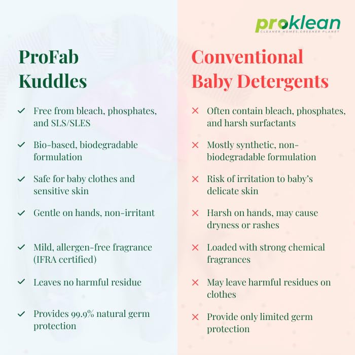 Image of ProFab Kuddles | Eco-friendly baby detergent | 99.9% germ free | Natural ingredients | Hypoallergenic | Non-toxic | Bio-based | Baby Safe | Gentle on hand | Biodegradable | 500 ml