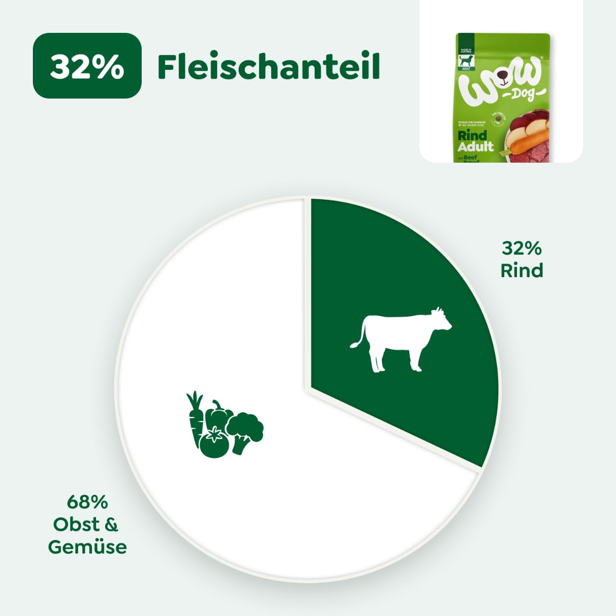WOW Dog Hunde Trockenfutter Rind | für ausgewachsene Hunde, 32% Fleischanteil, getreidefrei | 12 kg