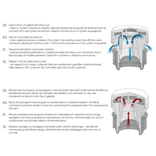 Novanetus HypAir Balance Rohrbelüfter DN 50 Belüftungsventil für Sanitäranlagen