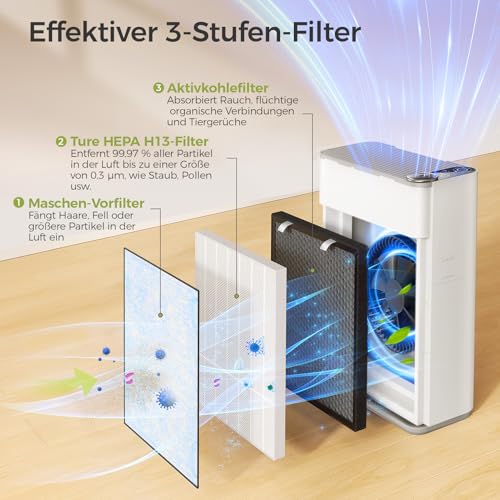 Luftreiniger Allergiker für Wohnung Raucherzimmer, HEPA Luftfilter gegen Schimmel Staub Pollen Tierhaare, CADR 450m³/h für 161㎡, App-gesteuert Air Purifier 22dB (White) – Bild 3