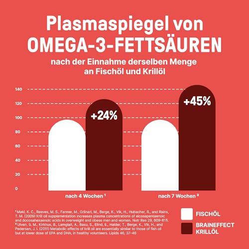 Krillöl Kapseln – BRAINEFFECT Premium Omega 3 mit Astaxanthin, EPA & DHA – Ansicht 5