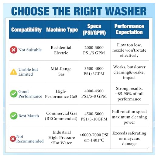 Triple Turbo Nozzle Pressure Washer