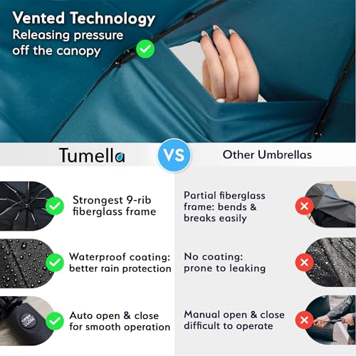 Image of TUMELLA Strongest Windproof Travel Umbrella (Compact, 100MPH Wind-Tested), Light, Portable, One-Handed Use, Automatic Folding Rain Umbrella, Durable, Premium Grip, Fits Car & Backpack