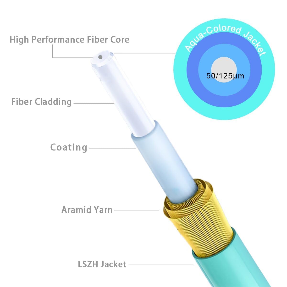 LC to LC Multimode Fiber Patch Cable, 49ft/15m MM OM3 Fiber Optic Cable 10G/40G/100G Duplex LSZH (4pack), 𝙍𝙖𝙢𝙗𝙤𝘾𝙖𝙗𝙡𝙚𝙨