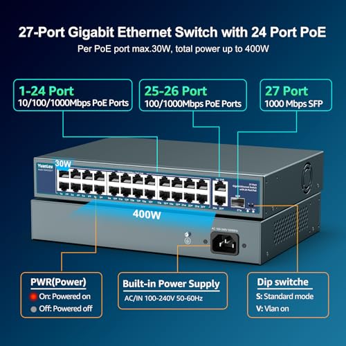 Image of 24 Port Unmanaged Gigabit PoE Switch, YuanLey 27 Port Gigabit PoE Switch with 2 Uplink & 1 SFP, Rackmount, Built-in 400W Power, 802.3af /at Compatible, Plug and Play, One-Key VLAN, Metal Housing