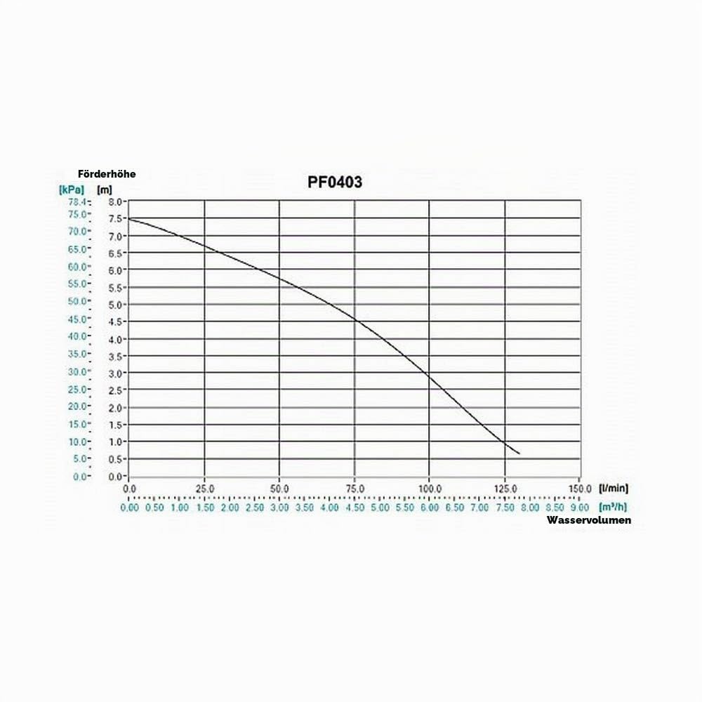 Makita PF0403 Bomba Sumergible 400W