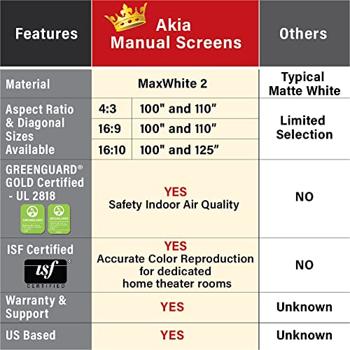 Image of Akia Screens 125 inch Manual Pull Down Projector Screen, 1:1 Retractable Projection Screen, Auto Lock Ceiling & Wall Mount, 8K 4K HD Ready, White Case, AK-M125S1.