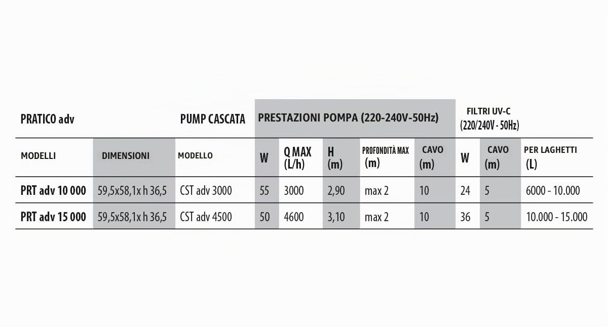 Newa Pratico Advance Kit Filtro per Laghetto Stagno Completo di Pompa Lampada UVC e Tubazioni (PRT ADV 10.000 - Pompa 3.000 Litri/Ora UVC 24 Watt)
