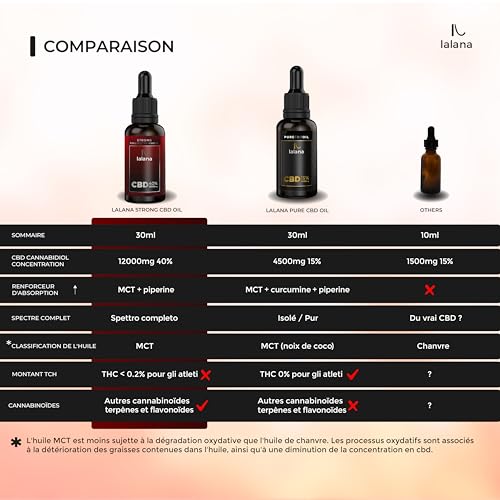 LALANA OIL ® CBD Oil 40% | Huile STRONG | 30ml | huile de chanvre | 12000 mg | Formule amélioré avec MCT (Huile de Coco) limonene et pipérine | puff fleurs tisane chien sommeil – Image 4