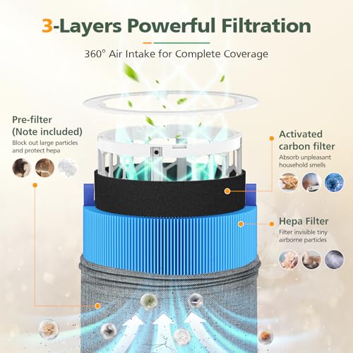 Image of 511 A11ergenBlock Replacement Filter Compatible with Blueair Blue Pure 511 Air Purifier, 2-in-1 511 HEPA Filter with Activated Carbon for Pet Fur, Dander & Odor, Blue(Not for 511i Max)