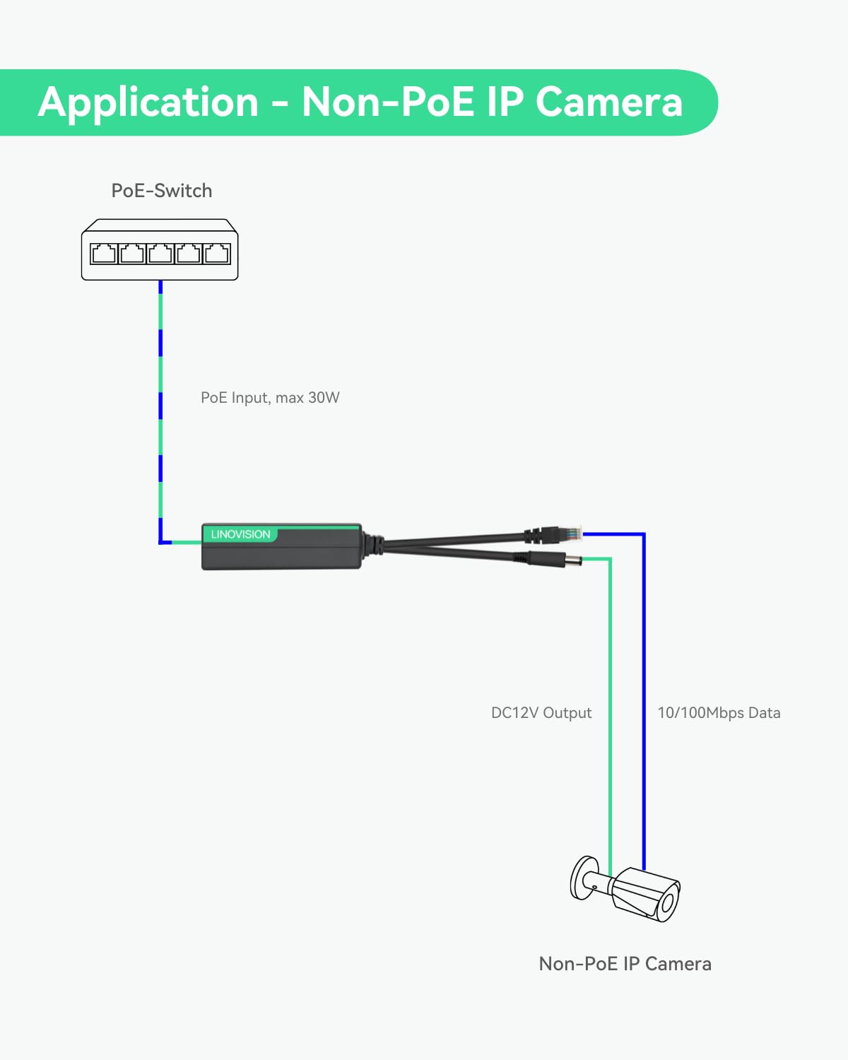 Splitter POE LINOVISION con uscita DC12V 2A, splitter Power over Ethernet 10/100Mbps, alimentazione da POE a DC IEEE802.3af/at per telecamere di sicurezza, AP wireless, telefono VoIP (2 pack)