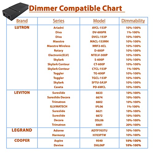 Image of Dimmable LED Driver 40-Watt 24 Volt DC, Electronic LED Power Supply Transformer 1.66A Rated Current, 120-277VAC, For LED Strip Light, Kitchen - Compatible with Lutron and Leviton dimmers