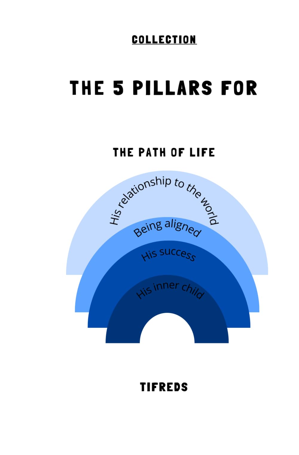 The 5 Pillars for "The path of life": English version "Le chemin de vie": 4 guides in 1 "His relationship to the world", "Being aligned", "His success", and "His inner child". (Les 5 Piliers pour)
