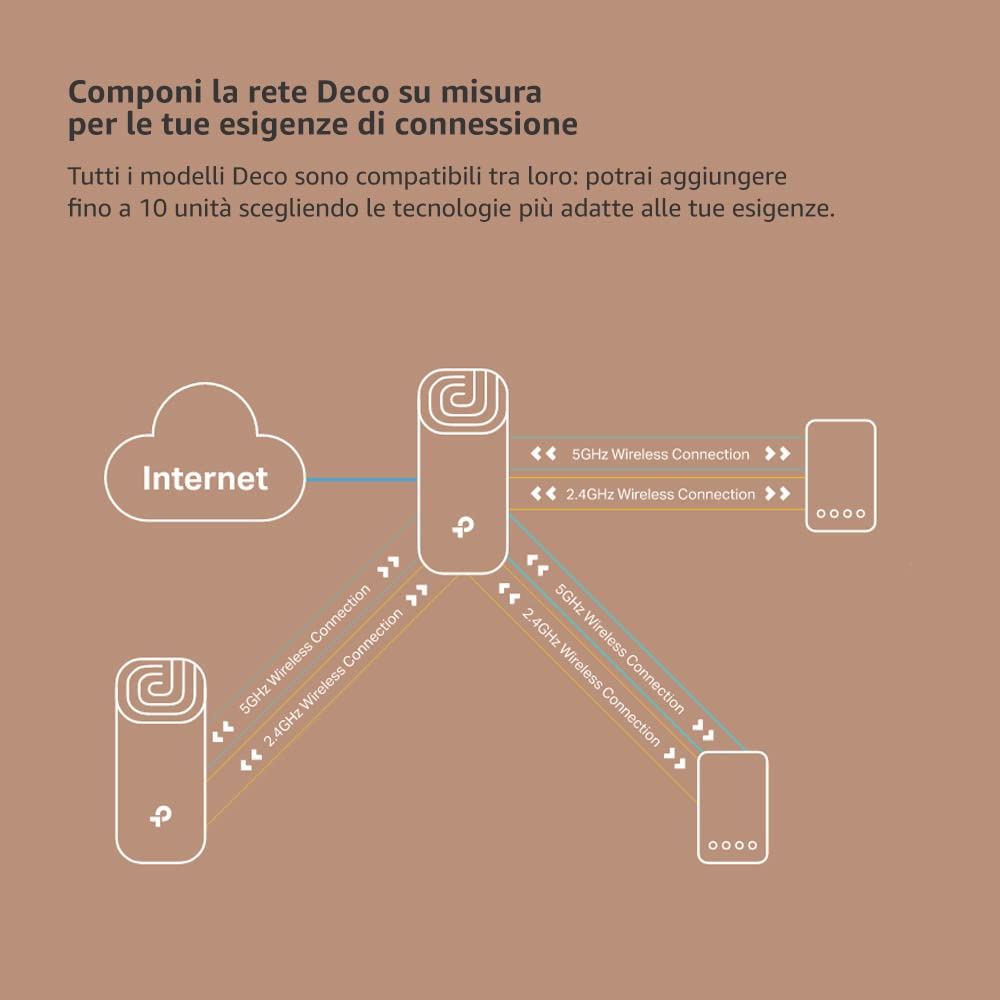 [Nuovo]TP-Link Deco S7(2-pack) Router WiFi Mesh AC1900Mbps, Router e Ripetitore, Controllo Parental, Compatibile con Amazon Alexa, 2 Pezzi con Copertura Fino a 360㎡, 6 Porte Ethernet Gigabit