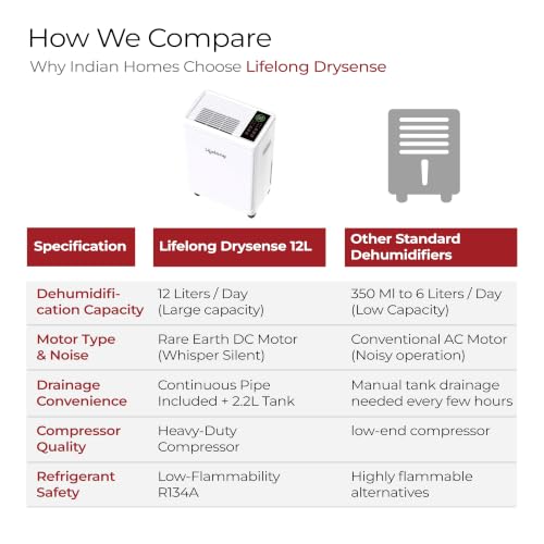 Image of Lifelong DrySense 12L Smart Compressor Dehumidifier for Home (Up to 200 Sq Ft) | 12L /D Capacity, Smart Humidistat, Laundry Mode, 245W Power, 2.2L Tank, 1m Continuous Drain Pipe & Castor Wheels