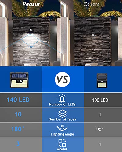 Peasur 8Pack Solar Outdoor Lights [140 Led /500 Lumen], Solar Motion Lights Outdoor With 3 Modes, Ip65 Solar Lights Outdoor Waterproof Wireless Solar Fence Lights For Front Door Fence Garage Patio #TOP7