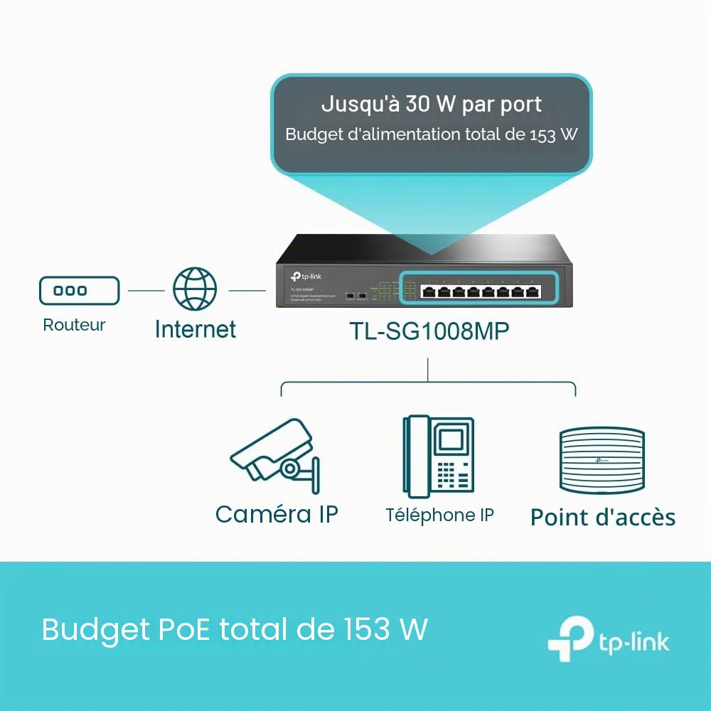 TP-Link Switch PoE (TL-SG1008MP V2) 8 Ports Gigabit, 8 Ports PoE+, 153W pour Tous Les Ports PoE, Boitier Métal, Installation faciles, idéal pour créer Un réseau de Surveillance Polyvalent et fiable
