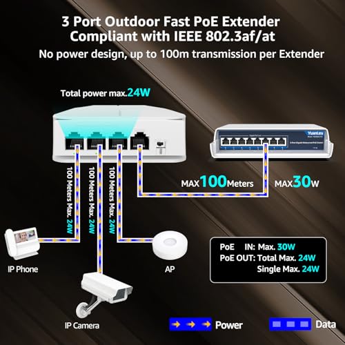 Image of YuanLey 4 Port Outdoor PoE Extender 1 in 3 Out, IEEE 802.3af /at Mini 4 Channel PoE Repeater IP66 Waterproof, Vlan, Extend 250m(Total 350m), Wall Mount Passthrough POE Amplifier, Plug and Play