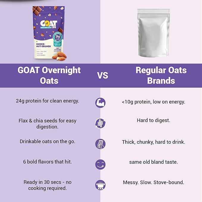 Image of GOAT Life Overnight Oats | 20g Protein | High Fibre | Nutrient-Rich | No Sugar | Gluten-Free & Vegan | Supports Weight Management & Muscle Recovery | Instant Breakfast (Choco Nut Crunch, Pack of 7)