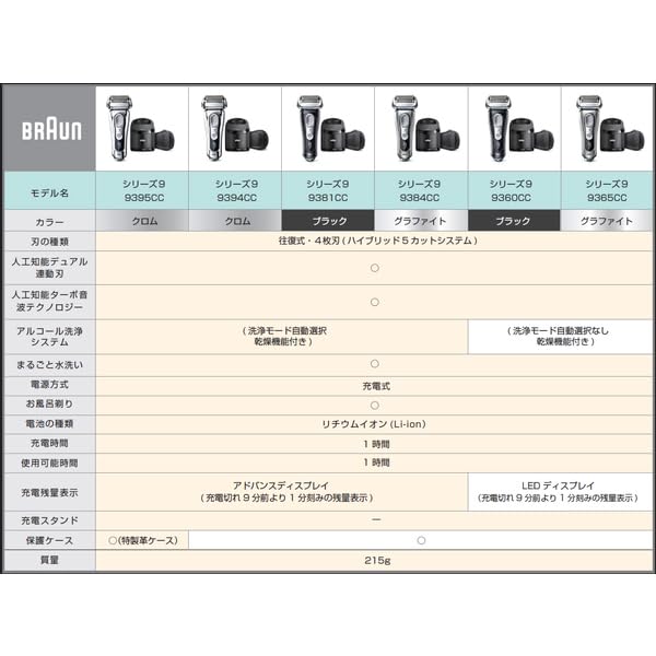 Amazon | BRAUN(ブラウン) 9395cc-v シリーズ9 洗浄液4個セット