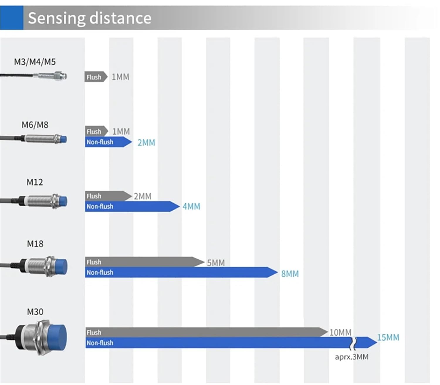 Miniature Inductive Proximity Sensor Sensing Distance 1mm 2mm NPN PNP 10-30VDC Intelligent Small Metal Detection Switch