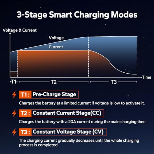 Image of LiTime 12V 20A Lithium Battery Charger, 14.6V Output AC-DC, 0V Activation