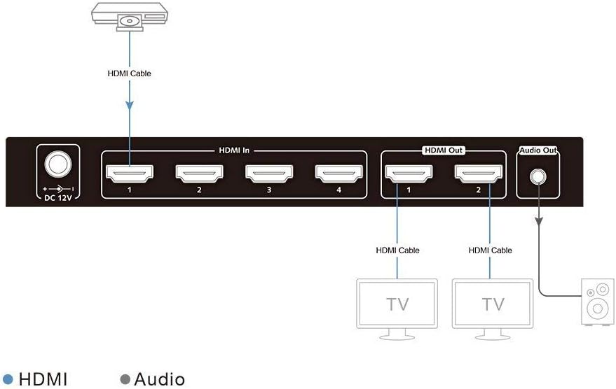 Rear panel diagram of the AV Access HDMI Matrix 4x2 showing DC 12V power input, four HDMI inputs, two HDMI outputs, and a 3.5mm audio output.