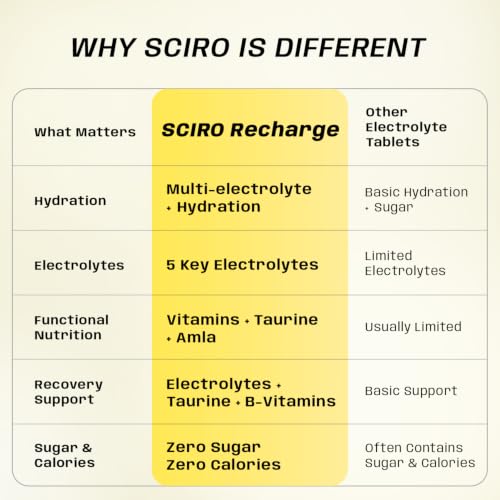 Image of SCIRO Recharge Electrolyte Tablets Zero Sugar | Instant Hydration & Energy Drink with Electrolytes | Sports Performance & Recovery | Vitamin C, E, B6 & B12 | Lemon Flavour | 15 Effervescent Tablets
