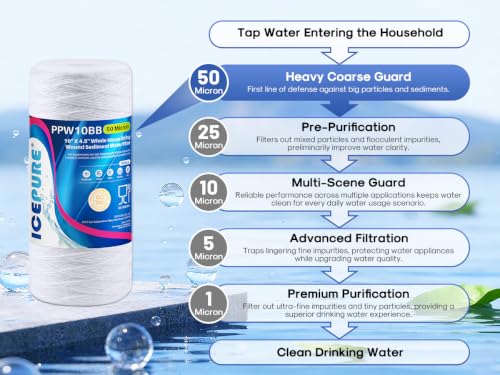 Image of ICEPURE 50 Micron 10 inch*4.5'' Whole House Sediment String Wound Water Filter Replacement filter for 84637, WPX5BB97P, PC10, 355214-45, 355215-45, WP10BB97P, WP5BB97P, 4 PACK