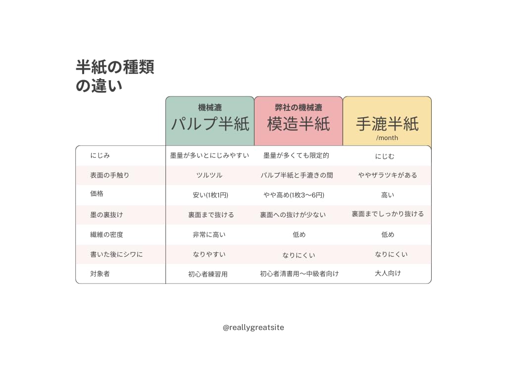 【墨研】手漉半紙◆白雪 特撰書道半紙④ 平成24年造 一千枚◆未開封◆手漉き和紙 墨研】手漉半紙◇白雪 特撰書道半紙④ 平成24年造