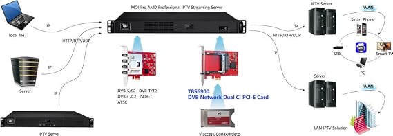 TBS6900 DVB Dual CI Network PCIe Card