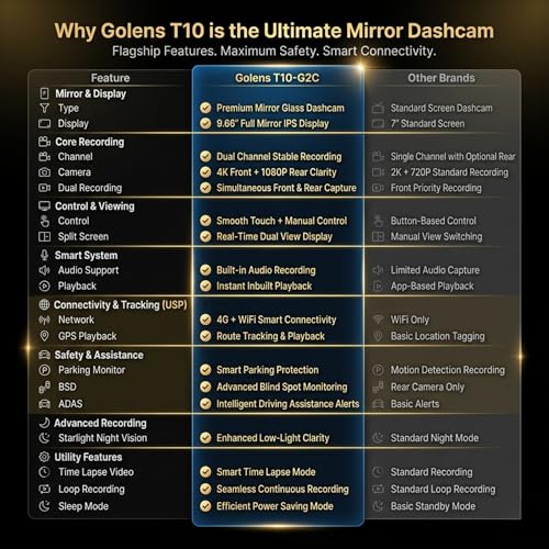Image of Golens T10-G2C 2 Channel 4G Touch Screen Mirror Dash Cam for Car | Front 4K + Rear 1080P Dual Recording, GPS, ADAS, BSD, Parking Monitor, G-Sensor, Live View