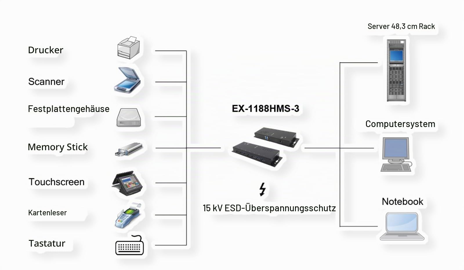Exsys USB 3.2 HUB 7-Port extern inkl.Netz. inkl.Netzteil 12V/3A und