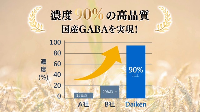 Amazon.co.jp: ダイケン GABAサプリメント 90％高濃度、セサミン 