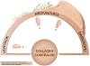 Note Cosmetics Collagen Concealer 01 Kolajen İçerikli SPF 20 Göz Altı Kapatıcısı