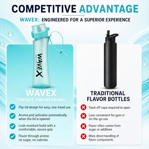Image of Wavex Scented Water Bottle + 8 Aroma Scent Pods (Cola, Strawberry, Honey Peach, Energy Drink, Green Apple,Mint,Lemon,Orange Vanilla), Flip Top Lid, Straw & Carry Strap Included (Sea Breeze Turquoise)