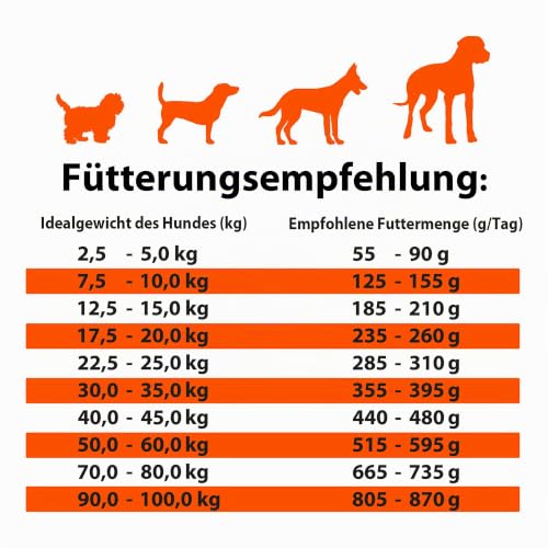German SHEPHY Dog Food Geflügel (1 x 10 kg) | Hundefutter trocken | Super Premium Trockenfutter für ausgewachsene Hunde | 1er Pack