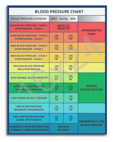 AZPAAAIH Blood Pressure Guide Poster Chart with Normal Range Index Medical Educational Reference Canvas Print Wall Art for Clini