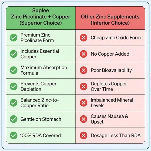 Image of Suplee Zinc Picolinate with Copper Gluconate | High Absorption Zinc Supplement | Immunity, Skin Health & Muscle Support | 90 Veg Capsules